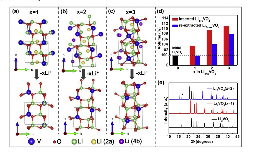 文艳伟老师合作研究钒酸锂负极材料的锂嵌入脱出机制
