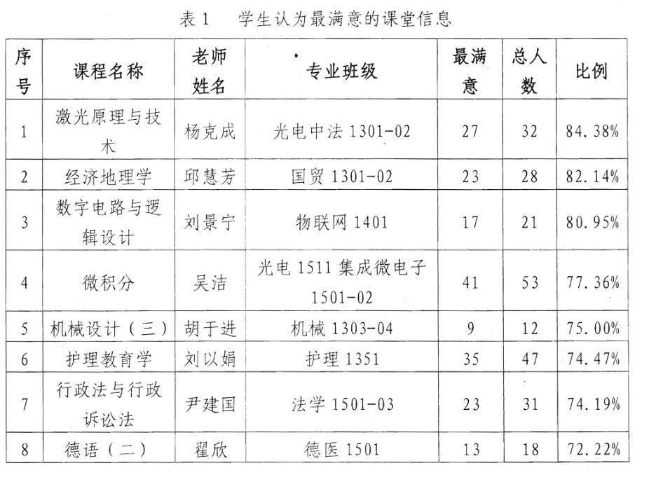 单斌教授的《量子力学》被评为2016年度学生最满意课堂